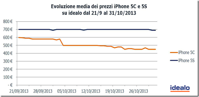 calo prezzi iphone 5c